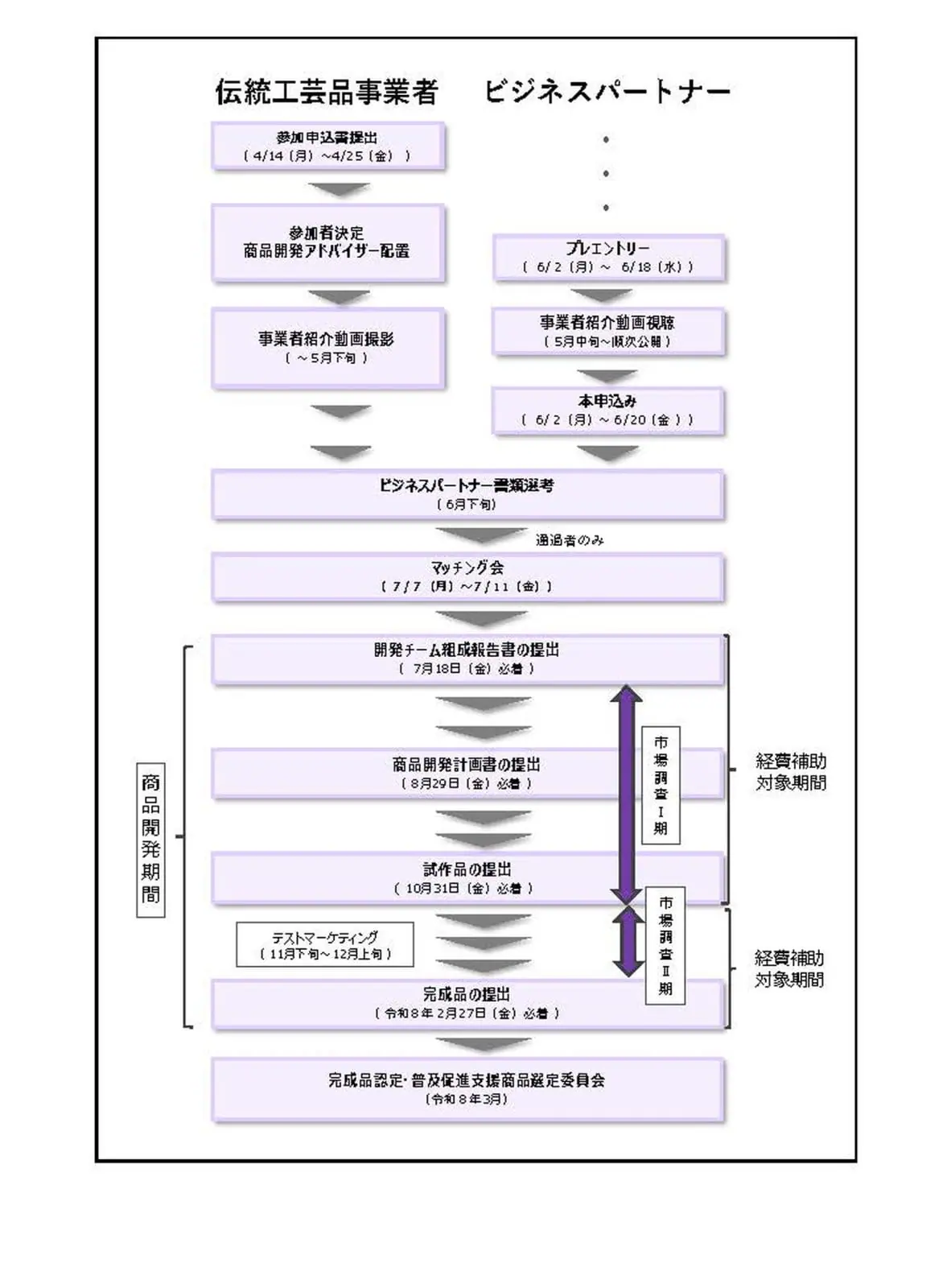 プレエントリーから商品開発・完成品提出までのスケジュール図説