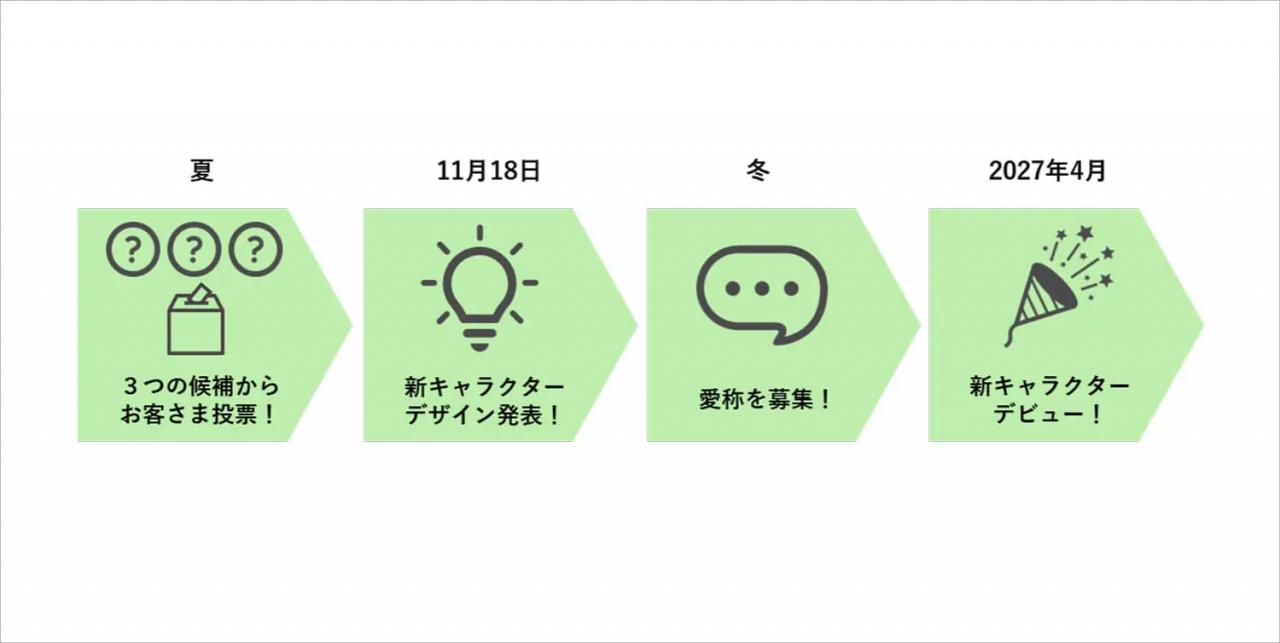 審査員に小山薫堂や水野学らが参加、Suicaペンギン後継キャラクターは11月18日に発表